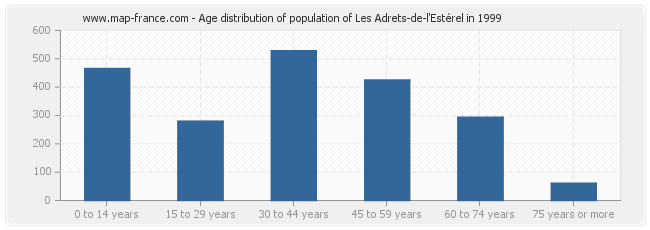 Age distribution of population of Les Adrets-de-l'Estérel in 1999